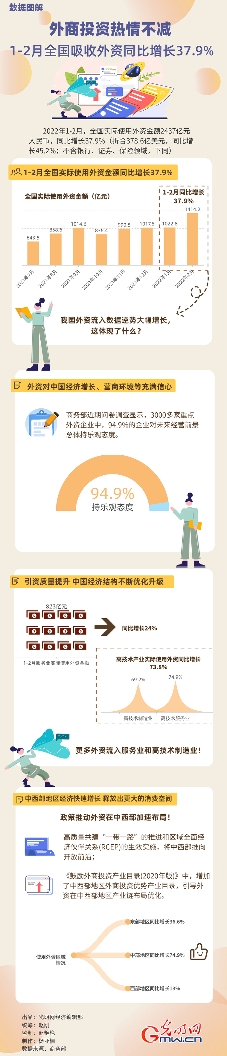 數(shù)據(jù)圖解丨外商投資熱情不減！1-2月全國吸收外資同比增長37.9%