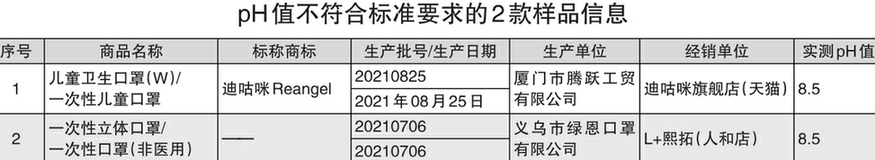 60款兒童口罩比較試驗結果發(fā)現(xiàn):13款兒童口罩不符合明示標準