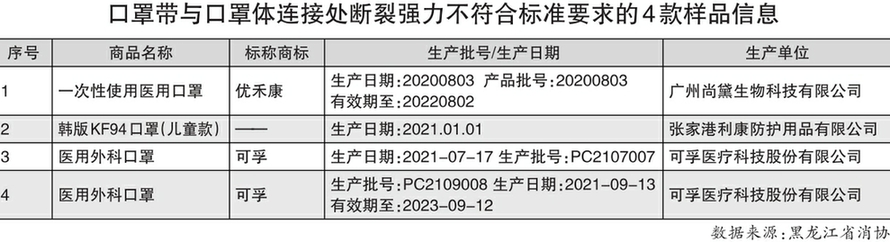 60款兒童口罩比較試驗結果發(fā)現(xiàn):13款兒童口罩不符合明示標準