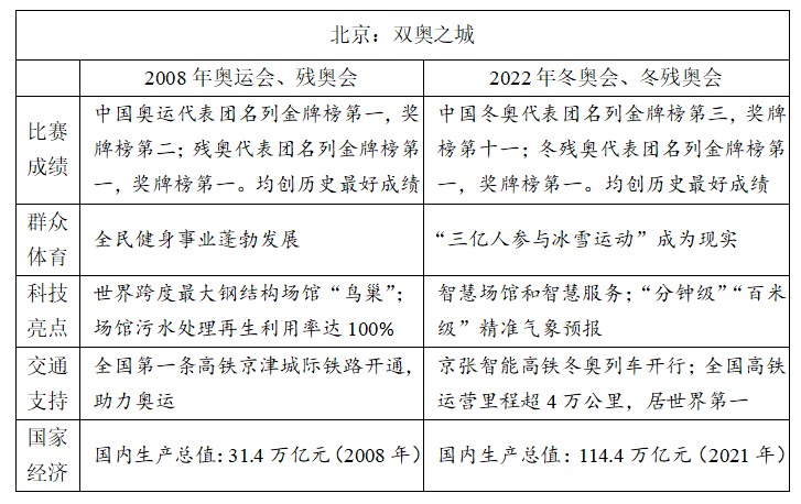 冬奧、紅樓夢(mèng)入題！2022高考語(yǔ)文作文題權(quán)威匯總