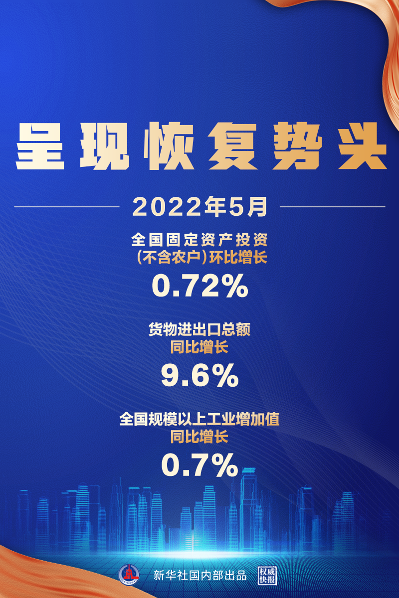 5月經(jīng)濟(jì)數(shù)據(jù)來(lái)了，呈現(xiàn)恢復(fù)勢(shì)頭