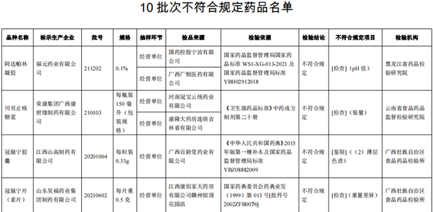 10批次藥品不合規(guī)！涉小兒感冒顆粒、川貝止咳糖漿等