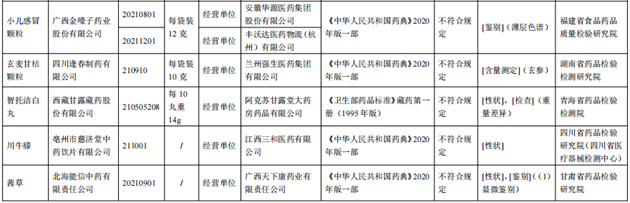10批次藥品不合規(guī)！涉小兒感冒顆粒、川貝止咳糖漿等