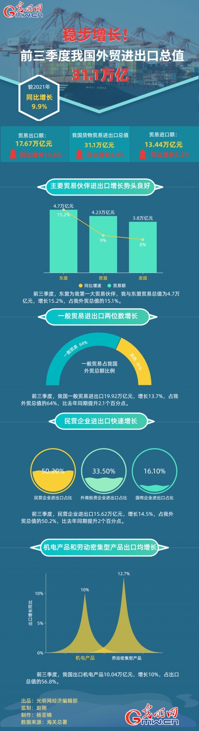 數據圖解丨穩(wěn)步增長！前三季度我國外貿進出口總之31.1萬億元