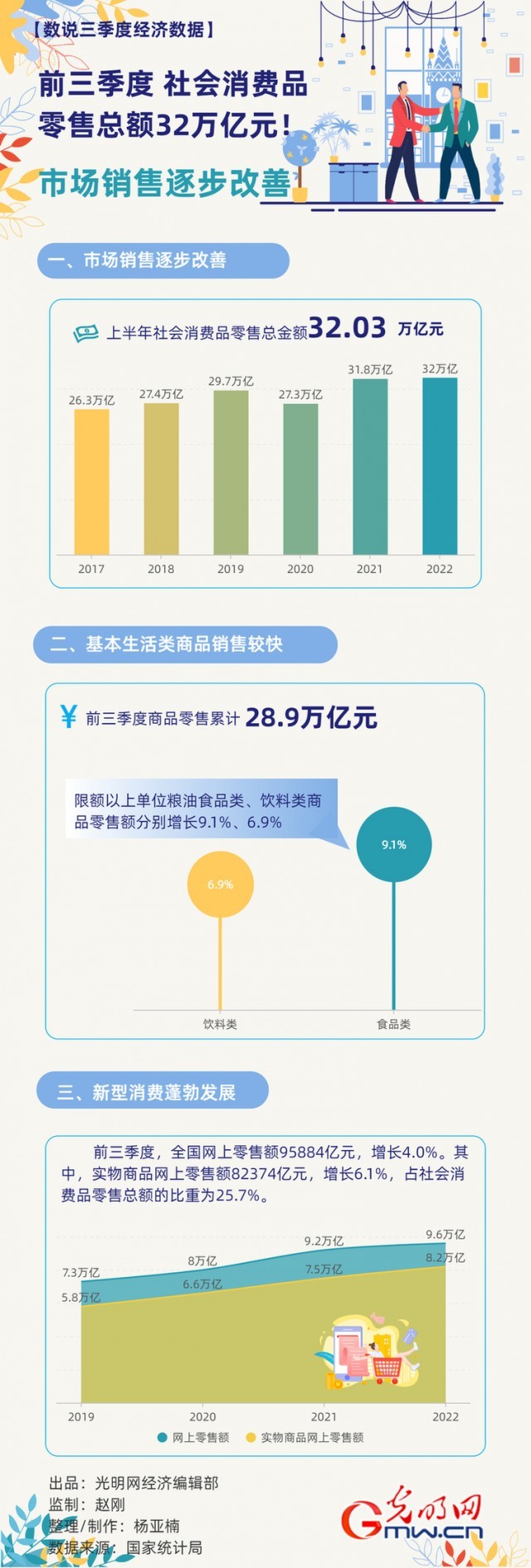 數(shù)據(jù)圖解丨市場銷售逐步改善！前三季度社會消費(fèi)品零售總額32萬億元