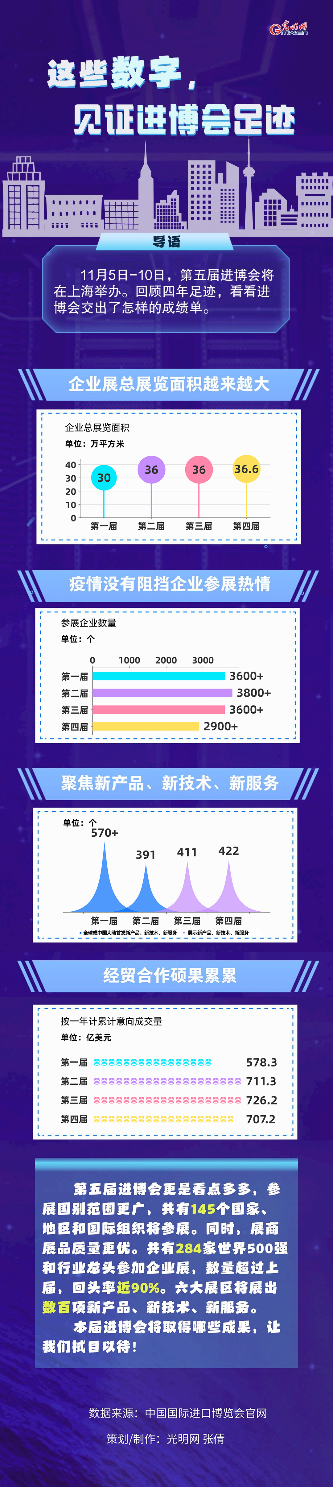 數(shù)據(jù)圖解丨這些數(shù)字，見證進博會足跡