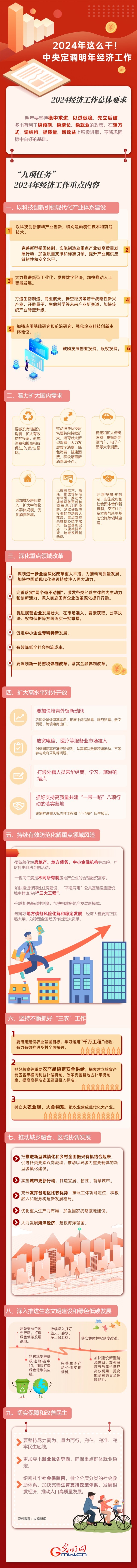 【圖解】強(qiáng)信心 促發(fā)展丨2024年這么干！中央定調(diào)明年經(jīng)濟(jì)工作
