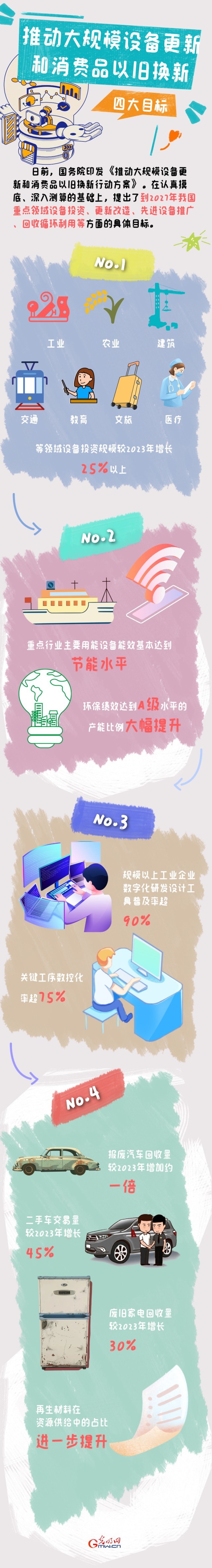 圖解丨目標明確！大規(guī)模設(shè)備更新和消費品以舊換新行動來了