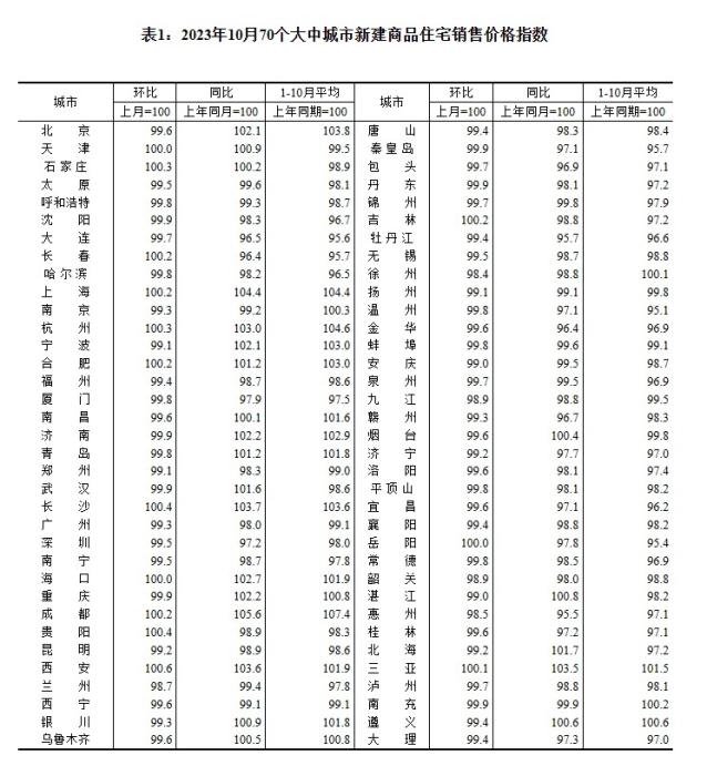 2023年10月70個(gè)大中城市新建商品住宅銷售價(jià)格指數(shù)。 截圖自國家統(tǒng)計(jì)局官網(wǎng)