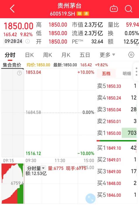 11月1日，貴州茅臺開盤走勢圖。