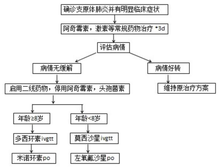 圖片源自復(fù)旦大學附屬兒科醫(yī)院《關(guān)于調(diào)整肺炎支原體肺炎診療方案的通知》
