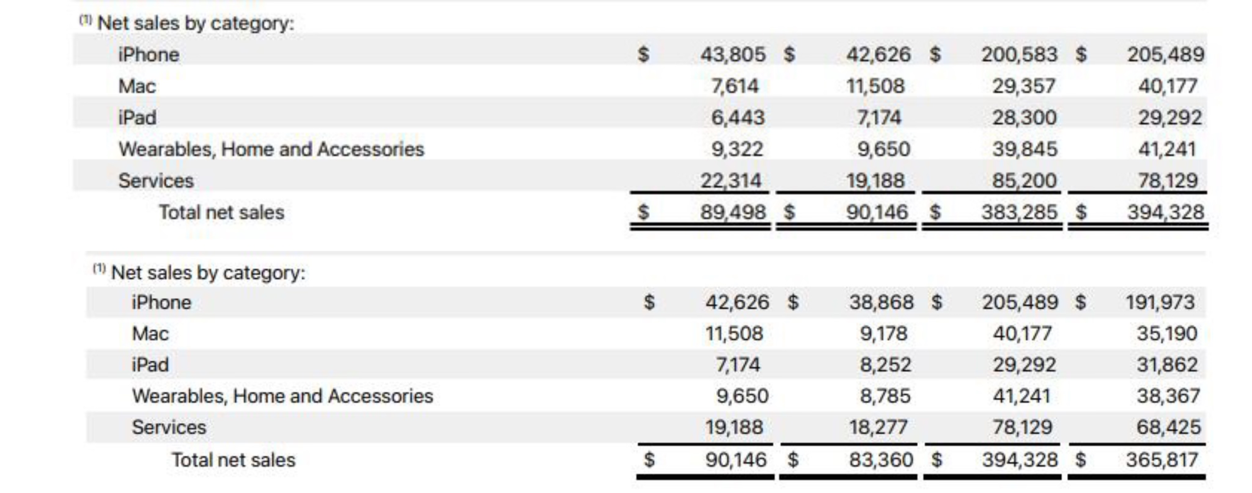 圖自蘋果公司2022財年年報、2023財年年報