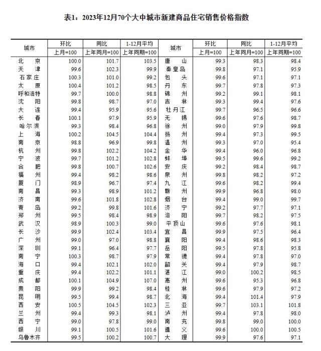 2023年12月70個大中城市新建商品住宅銷售價格指數。 截圖自國家統(tǒng)計局官網