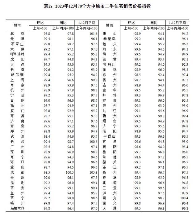 2023年12月70個大中城市二手住宅銷售價格指數。 截圖自國家統(tǒng)計局官網