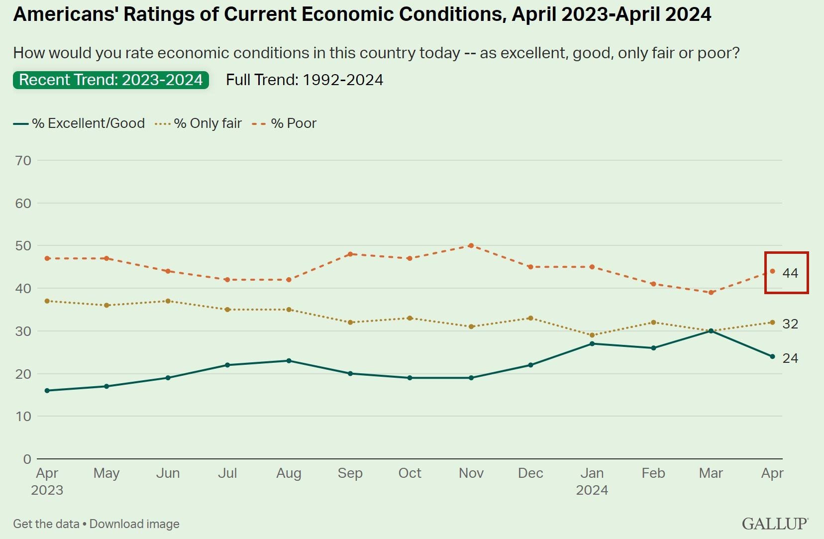 說到美國經(jīng)濟(jì) 超過四成的美國人用了這個(gè)詞！