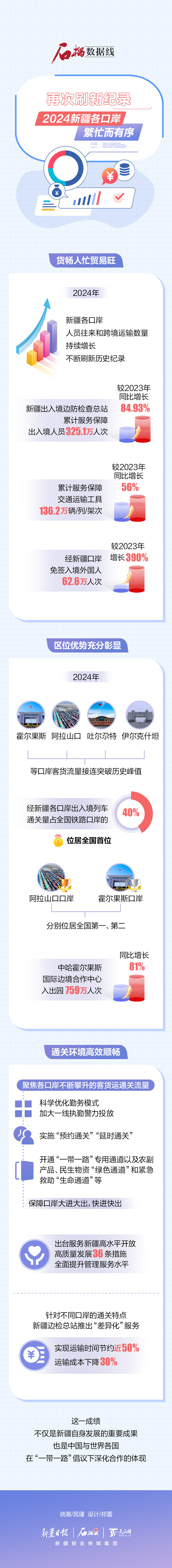 石榴數(shù)據(jù)線丨再次刷新紀(jì)錄！2024新疆各口岸繁忙而有序