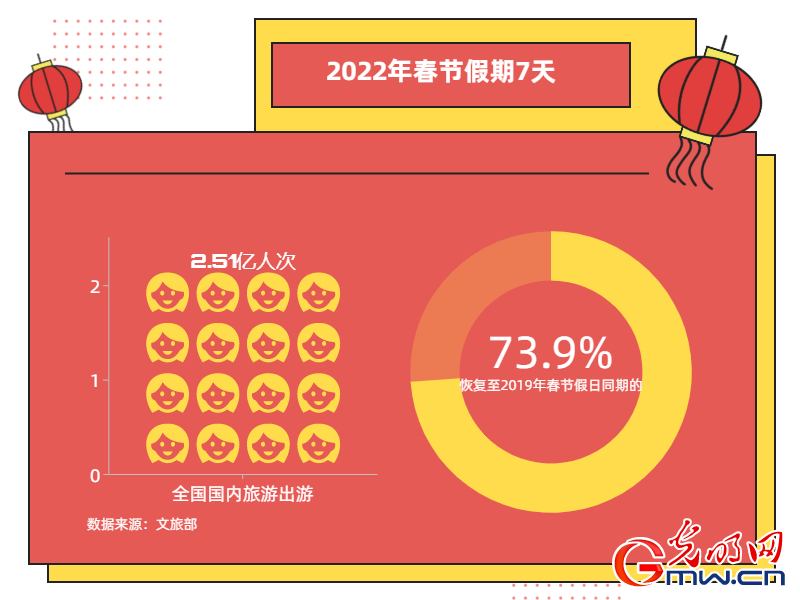 2022年春節(jié)假期國(guó)內(nèi)旅游出游2.51億人次 冰雪旅游熱度提升